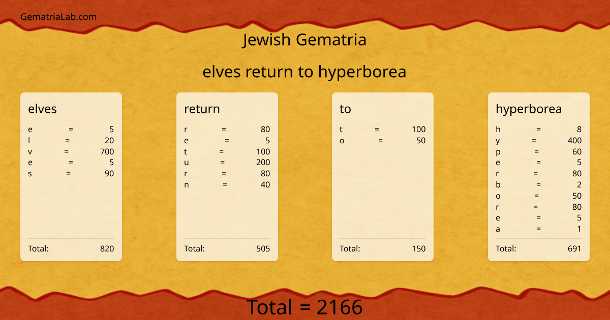 elves return to hyperborea in jewish Gematria